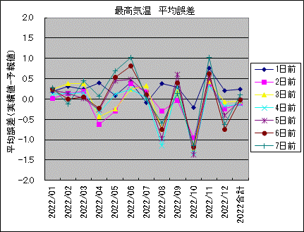 �ō��C�� ���ό덷