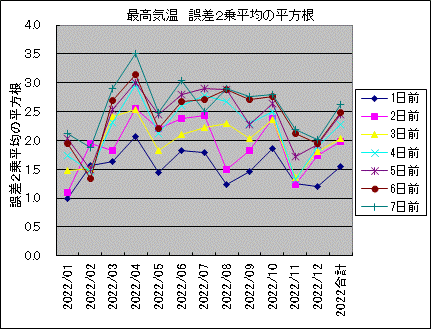 �ō��C�� �덷2�敽�ς̕�����