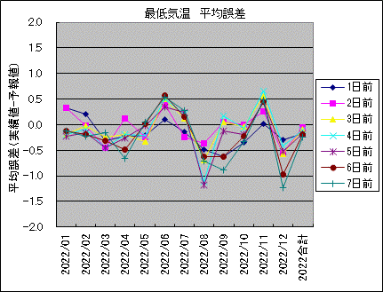 �Œ�C�� ���ό덷