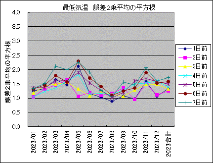 最低気温 誤差2乗平均の平方根