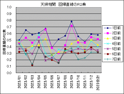 天候相関 回帰直線のR2乗