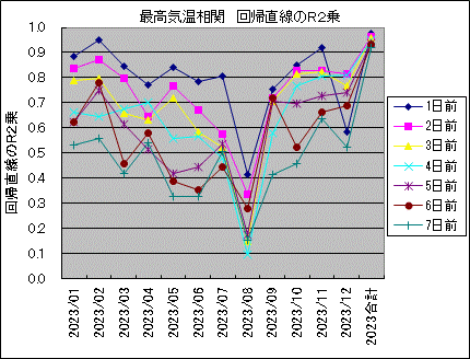 最高気温相関 回帰直線のR2乗