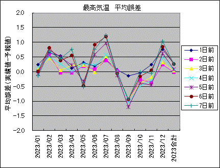 �ō��C�� ���ό덷