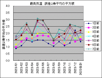 最高気温 誤差2乗平均の平方根
