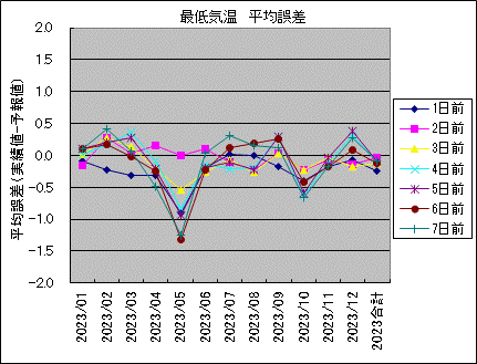 �Œ�C�� ���ό덷