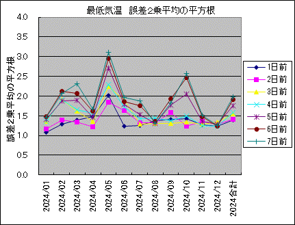 �Œ�C�� �덷2�敽�ς̕�����