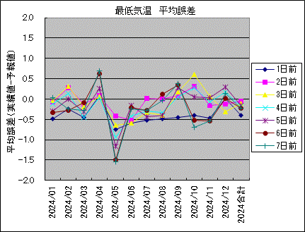 �Œ�C�� ���ό덷