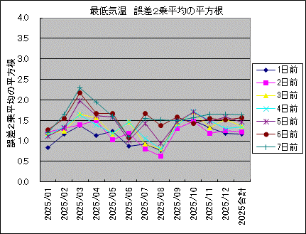 �Œ�C�� �덷2�敽�ς̕�����