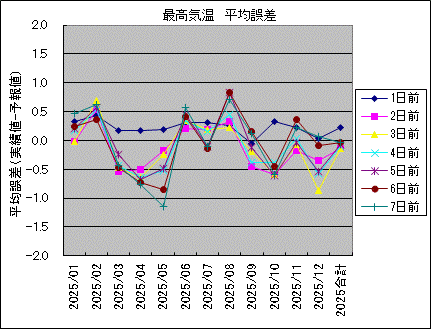 �ō��C�� ���ό덷