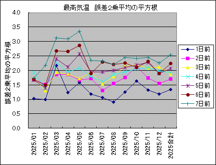 �ō��C�� �덷2�敽�ς̕�����