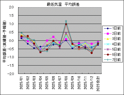 �Œ�C�� ���ό덷