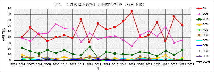 1���̍~���m���o���񐔂̔N����