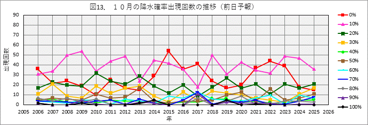 10���̍~���m���o���񐔂̔N����