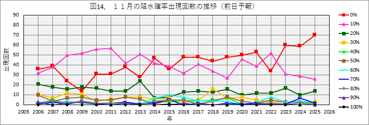 11���̍~���m���o���񐔂̔N����