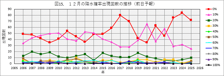 12���̍~���m���o���񐔂̔N����