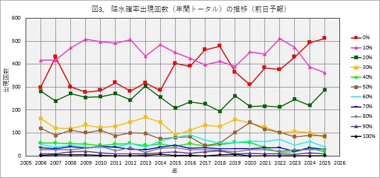 �N�ԃg�[�^���̍~���m���o���񐔂̔N����