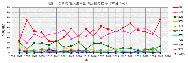 2���̍~���m���o���񐔂̔N����