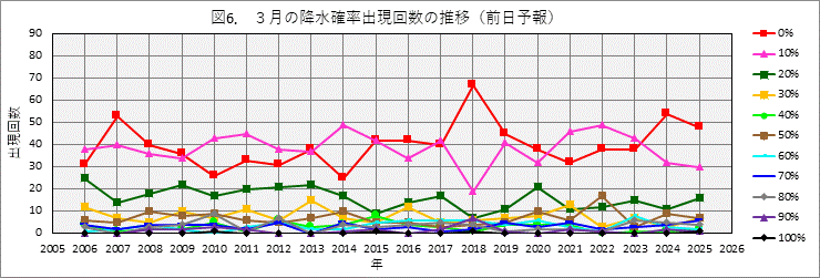 3���̍~���m���o���񐔂̔N����