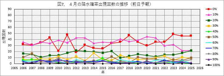 4���̍~���m���o���񐔂̔N����