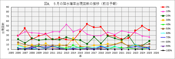 5���̍~���m���o���񐔂̔N����