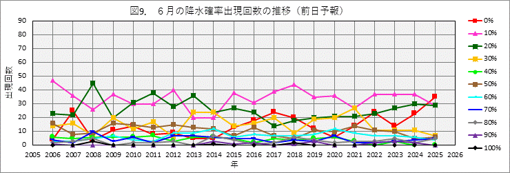 6���̍~���m���o���񐔂̔N����