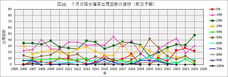 7���̍~���m���o���񐔂̔N����