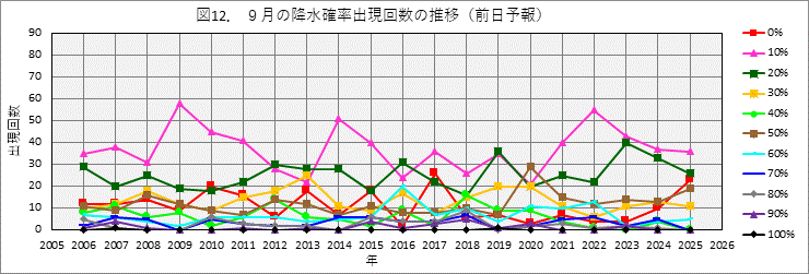 9���̍~���m���o���񐔂̔N����