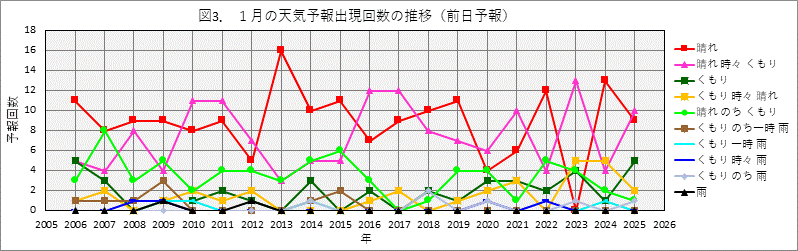 1���̓V�C�\��o���񐔂̔N����