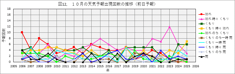 10���̓V�C�\��o���񐔂̔N����