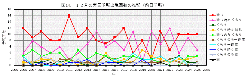 12���̓V�C�\��o���񐔂̔N����
