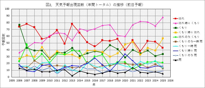 �N�ԃg�[�^���̓V�C�\��o���񐔂̔N����