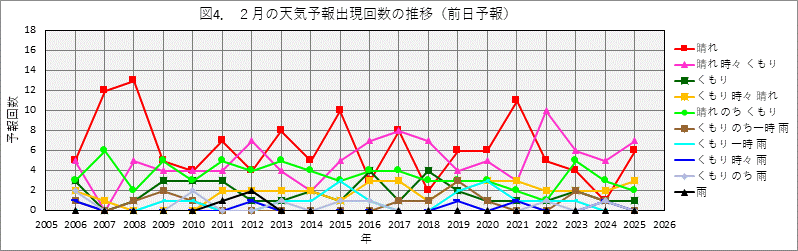 2���̓V�C�\��o���񐔂̔N����