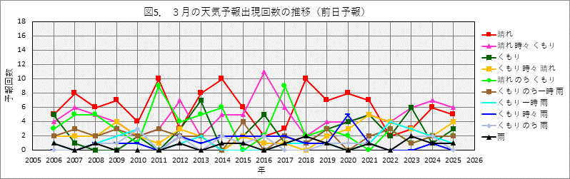 3���̓V�C�\��o���񐔂̔N����