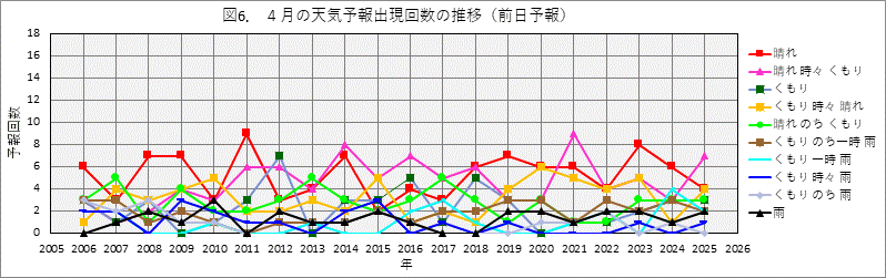 4���̓V�C�\��o���񐔂̔N����