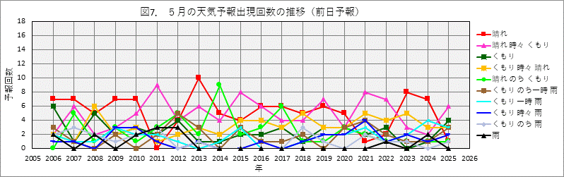 5���̓V�C�\��o���񐔂̔N����