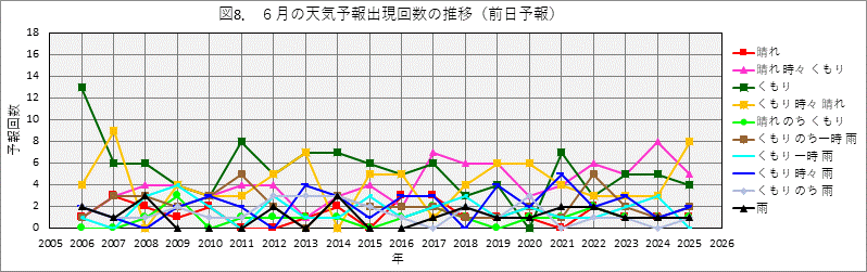 6���̓V�C�\��o���񐔂̔N����