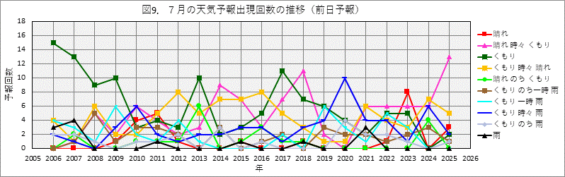 7���̓V�C�\��o���񐔂̔N����