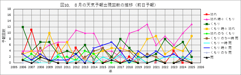 8���̓V�C�\��o���񐔂̔N����