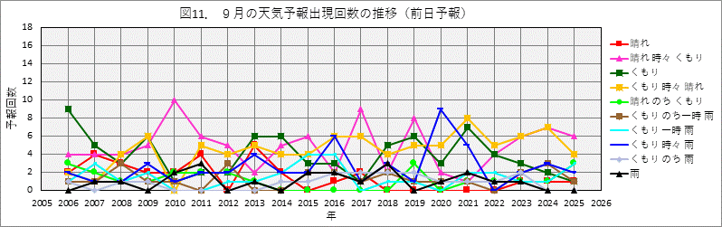 9���̓V�C�\��o���񐔂̔N����